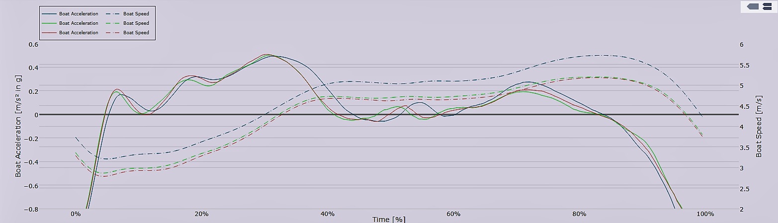 Boat Acceleration - Quiske