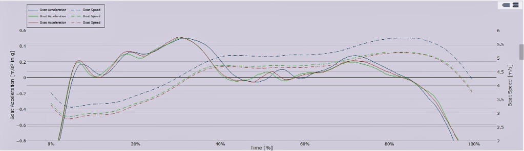 Quiske Boat Acceleration Curve